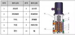LG多級(jí)離心泵 :立式、單吸、多級(jí)分段式便拆式