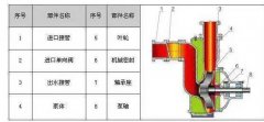 ZW自吸無(wú)堵塞排污泵 排污能力強(qiáng)高效節(jié)能